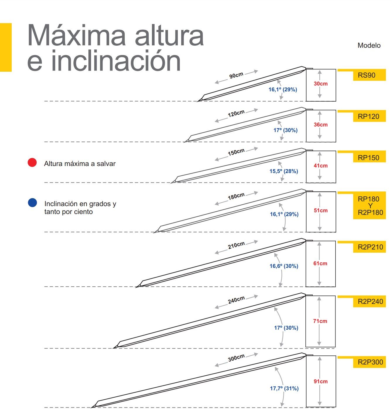 Rampas para alturas bajas